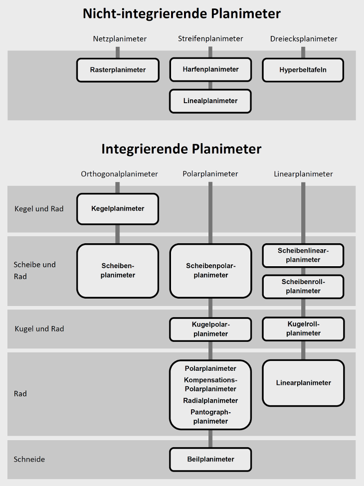 Taxonomie der Planimeter